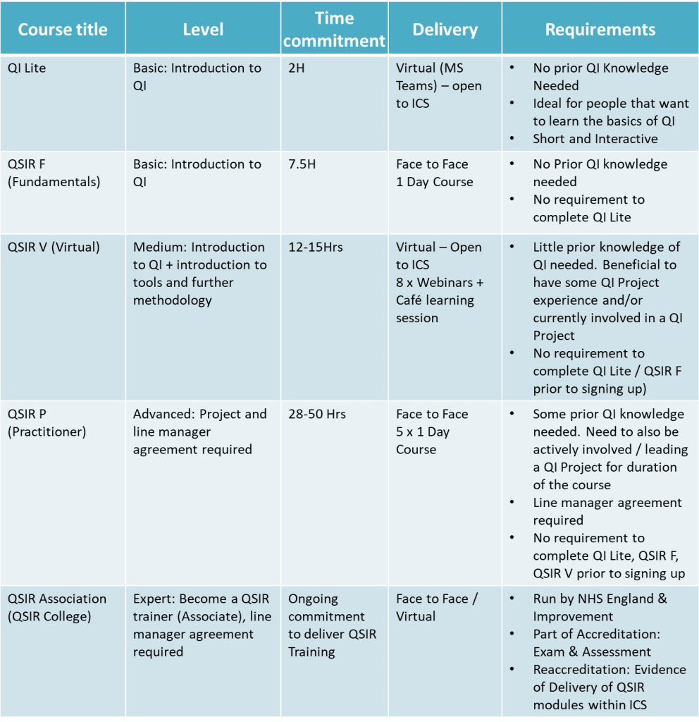 QI training